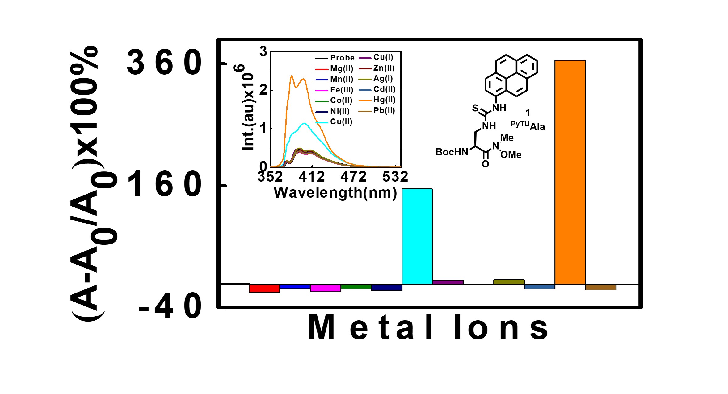 Publication image: Bag,* Subhendu Sekhar and De, Suranjan. Pyrenylthioureayl Alanine as a Switch‐On Fluorescent Sensor for Hg (II) Ions. Chemistry Select, 3, 2018, 11758-11764